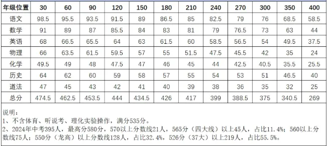 【中考】福田、南外、育才集团联考等级线出炉.-第2张图片-四季读书网