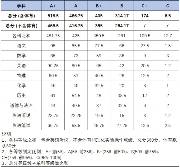 【中考】福田、南外、育才集团联考等级线出炉.-第3张图片-四季读书网