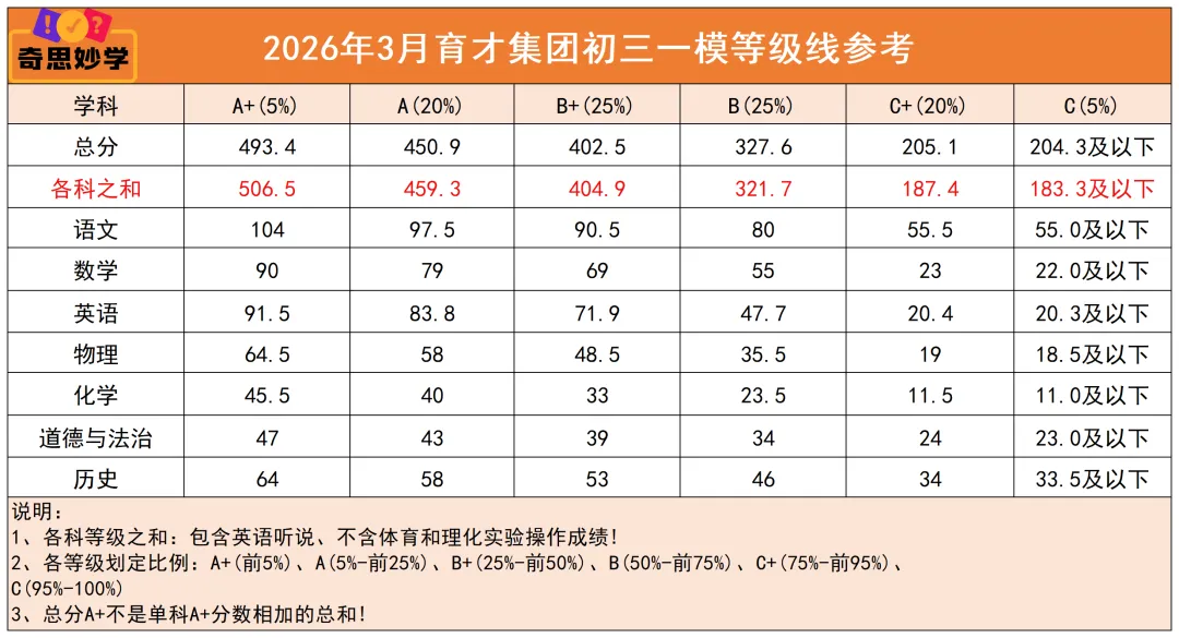 中考志愿定位参考丨育才集团/福田区多校联考等级线!-第5张图片-四季读书网