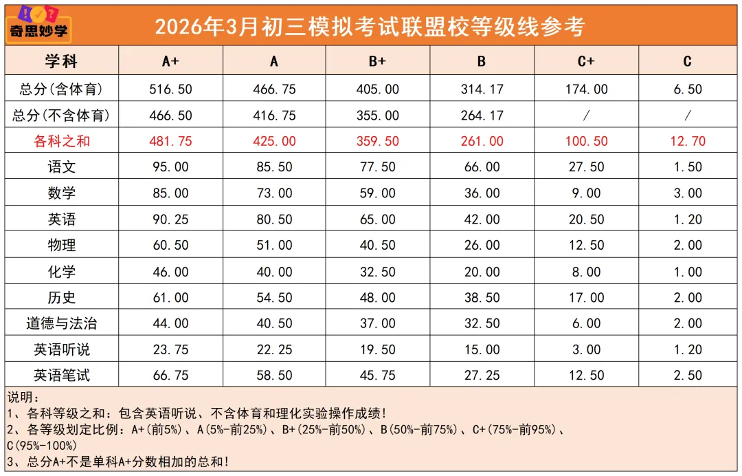 中考志愿定位参考丨育才集团/福田区多校联考等级线!-第6张图片-四季读书网