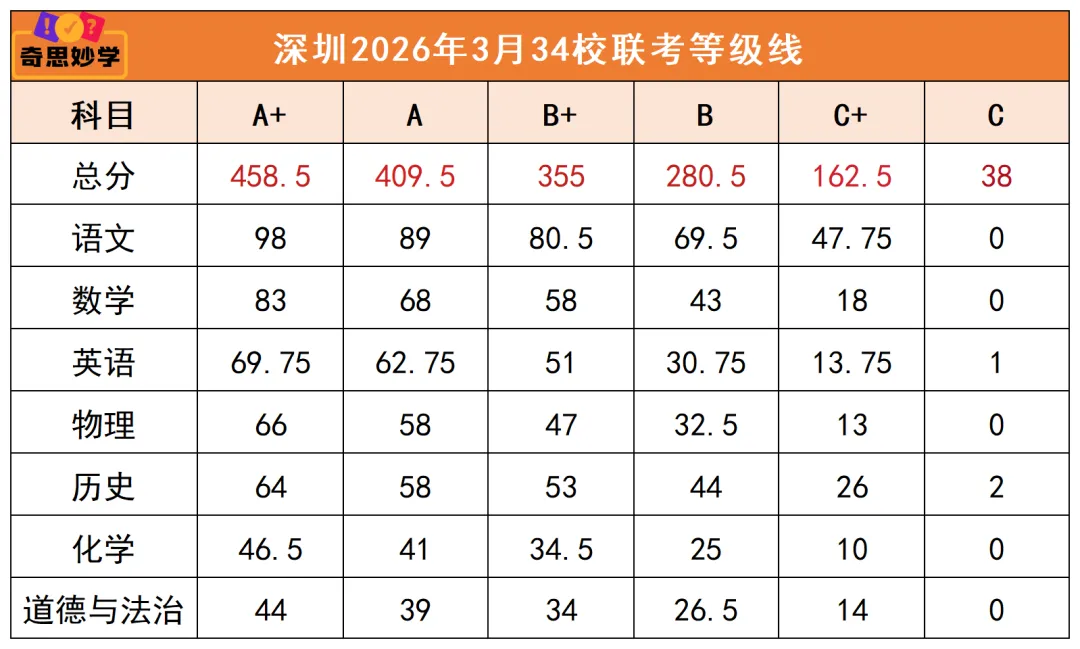 中考志愿定位参考丨育才集团/福田区多校联考等级线!-第7张图片-四季读书网