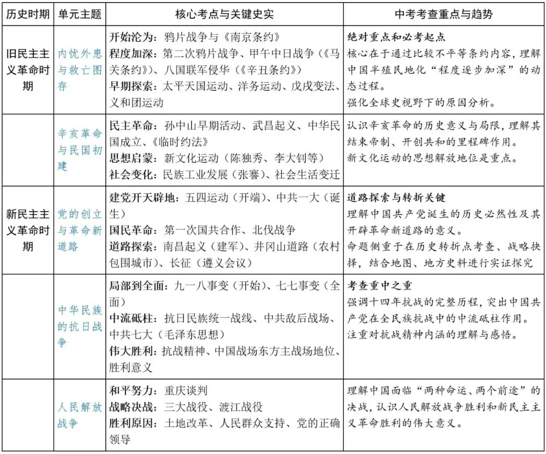 中考突击复习① 历史知识体系精练(表格)-第2张图片-四季读书网