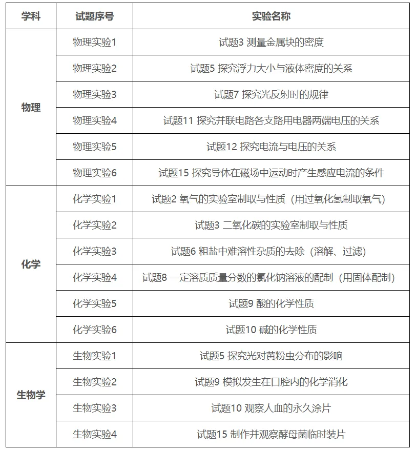 2026年广东省东莞市中考理化生实验考试范围及得分标准公布-第2张图片-四季读书网