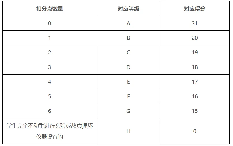 2026年广东省东莞市中考理化生实验考试范围及得分标准公布-第3张图片-四季读书网