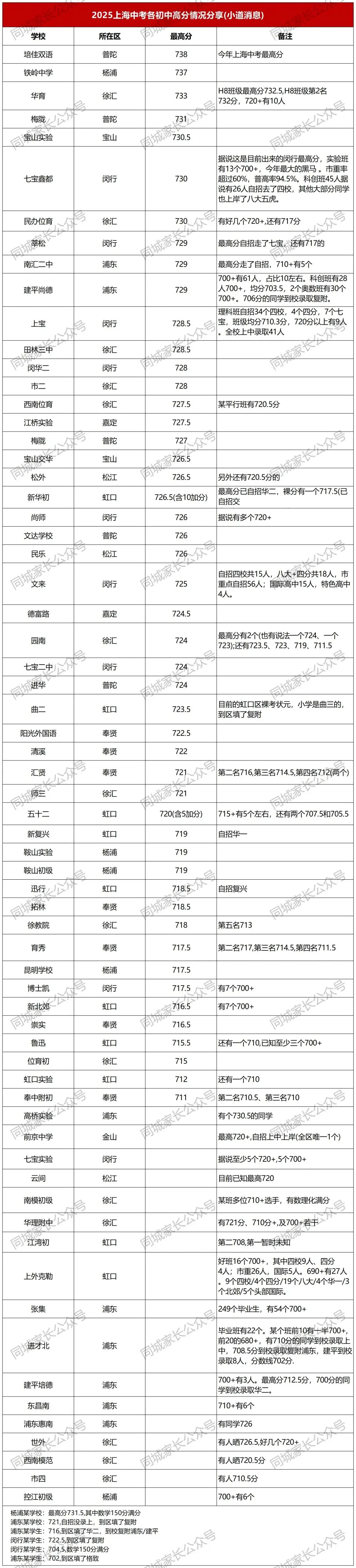 多所优质公办初中中考战况曝光!还有这些学校2025中考表现令人惊艳......-第1张图片-四季读书网