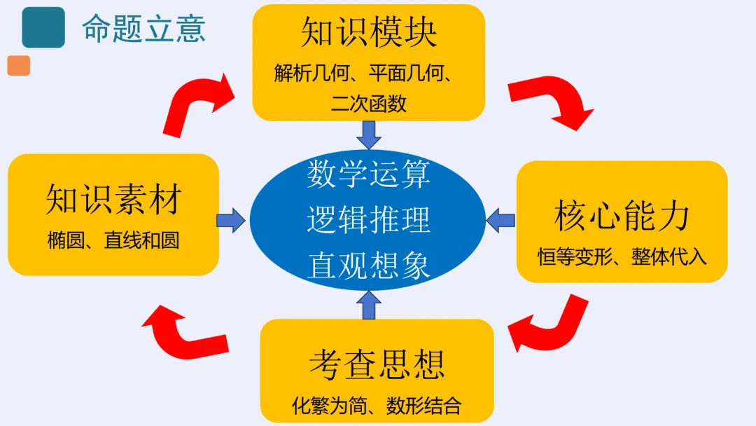 【高考真题说题】2025年新高考Ⅰ卷解析几何第18题说课-第11张图片-四季读书网