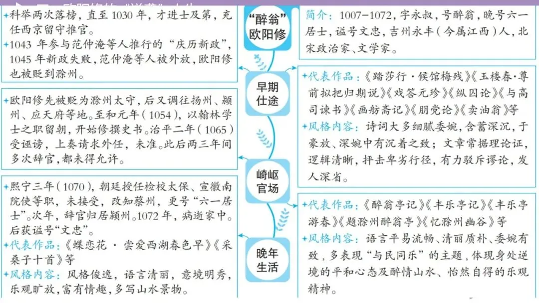 【2026中考总复习】古诗文阅读4·欧阳修的“逆袭”人生-第6张图片-四季读书网