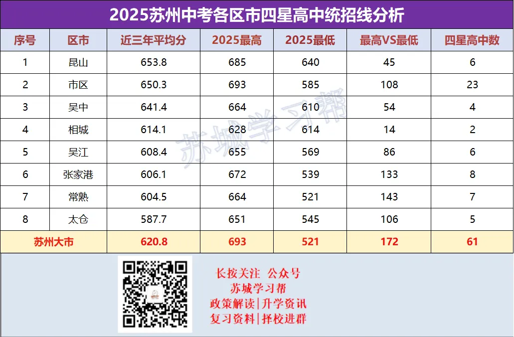 26中考:苏州六区四市中考数据盘点,哪个区最难?太卷了,小初家庭必看!-第2张图片-四季读书网