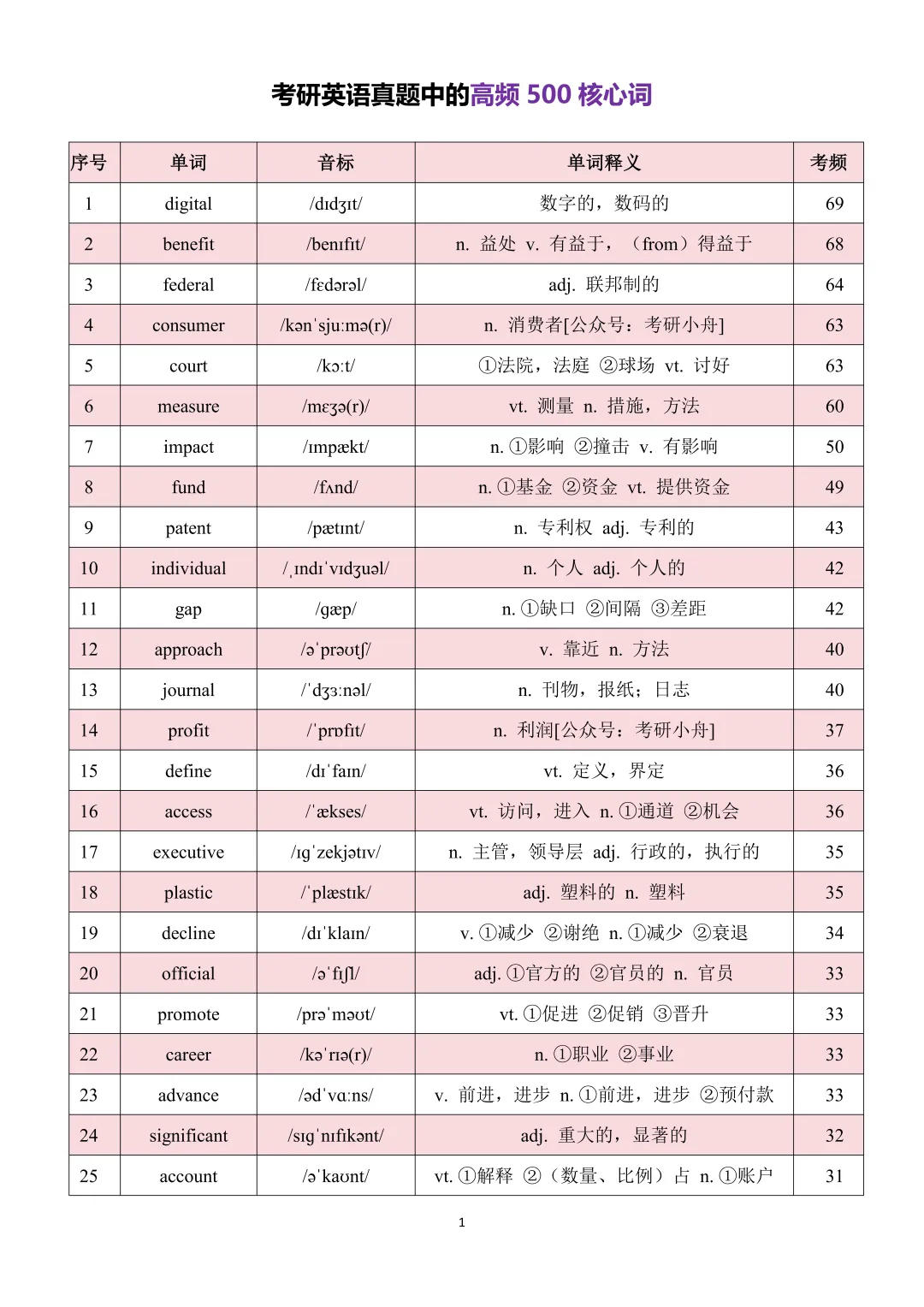 考研英语历年真题中的高频500核心词.pdf 第2张 考研英语历年真题中的高频500核心词.pdf 第2张