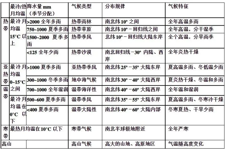 中考地理《气候专题》 第6张 中考地理《气候专题》 第6张