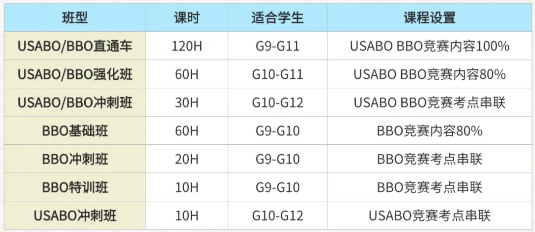 USABO真题预约领取!附查分时间和分数线 第6张