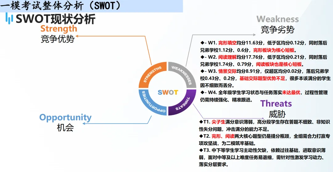 【知行党建】精析一模 优化备考|中考一轮复习策略优化调整研讨会 第6张 【知行党建】精析一模 优化备考|中考一轮复习策略优化调整研讨会 第6张
