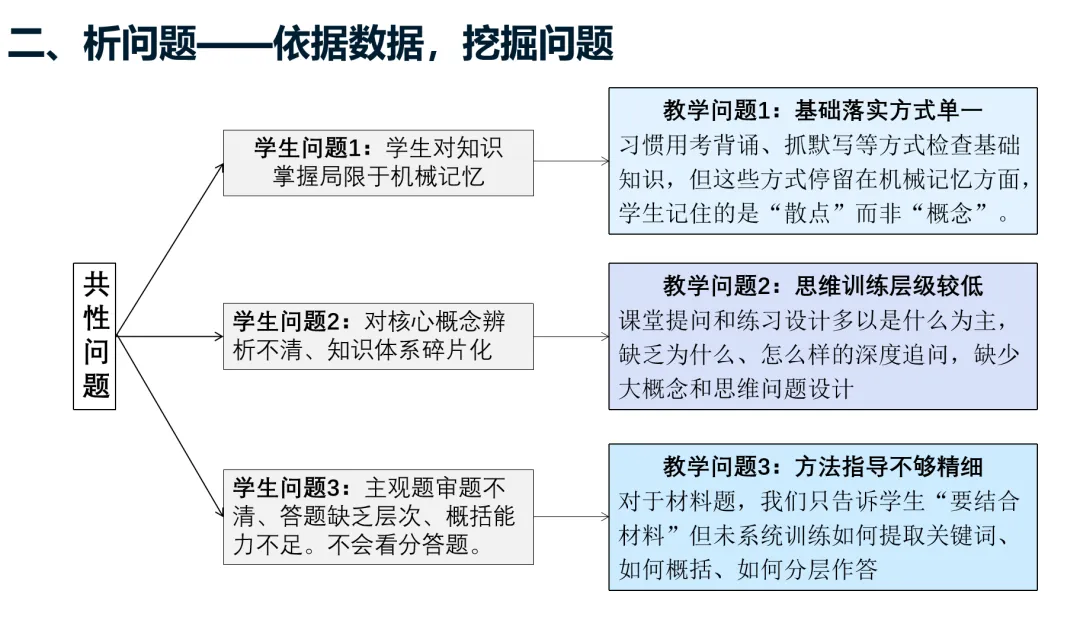 【知行党建】精析一模 优化备考|中考一轮复习策略优化调整研讨会 第12张 【知行党建】精析一模 优化备考|中考一轮复习策略优化调整研讨会 第12张