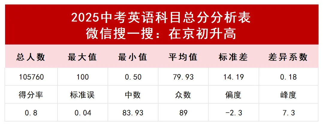关键数据来了!2026中考“送分科”和“拉分科”分别是谁? 第17张 关键数据来了!2026中考“送分科”和“拉分科”分别是谁? 第17张