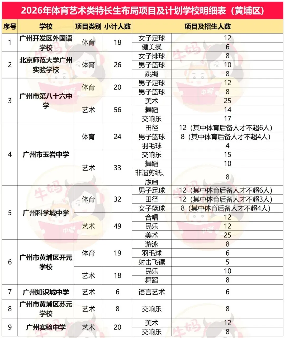 2026广州中考体艺特长生招生项目及计划明细表 第10张