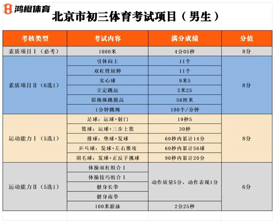 紧急!北京初三生注意:中考体育 30 分现场考 4 月开考!体测只剩最后 10 天,现在冲还能提分! 第3张