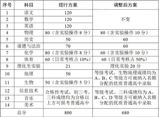 2026年广东多地中考改革!中考生进!家长必看! 第7张 2026年广东多地中考改革!中考生进!家长必看! 第7张