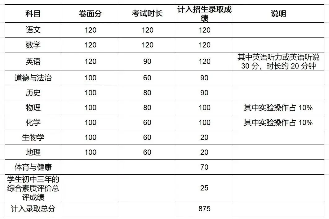 2026年广东多地中考改革!中考生进!家长必看! 第25张 2026年广东多地中考改革!中考生进!家长必看! 第25张
