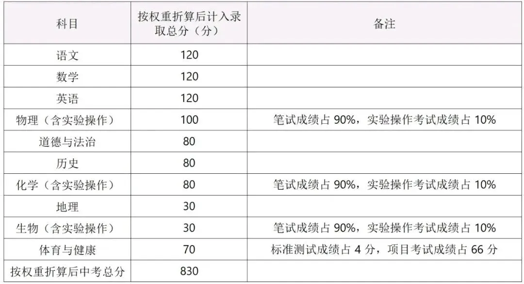 2026年广东多地中考改革!中考生进!家长必看! 第31张 2026年广东多地中考改革!中考生进!家长必看! 第31张