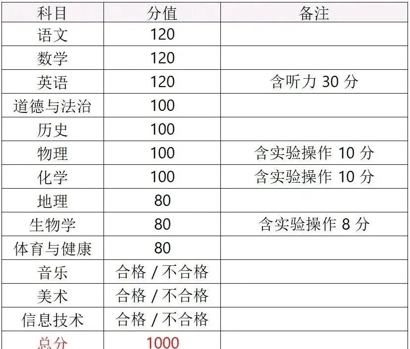 2026年广东多地中考改革!中考生进!家长必看! 第37张 2026年广东多地中考改革!中考生进!家长必看! 第37张