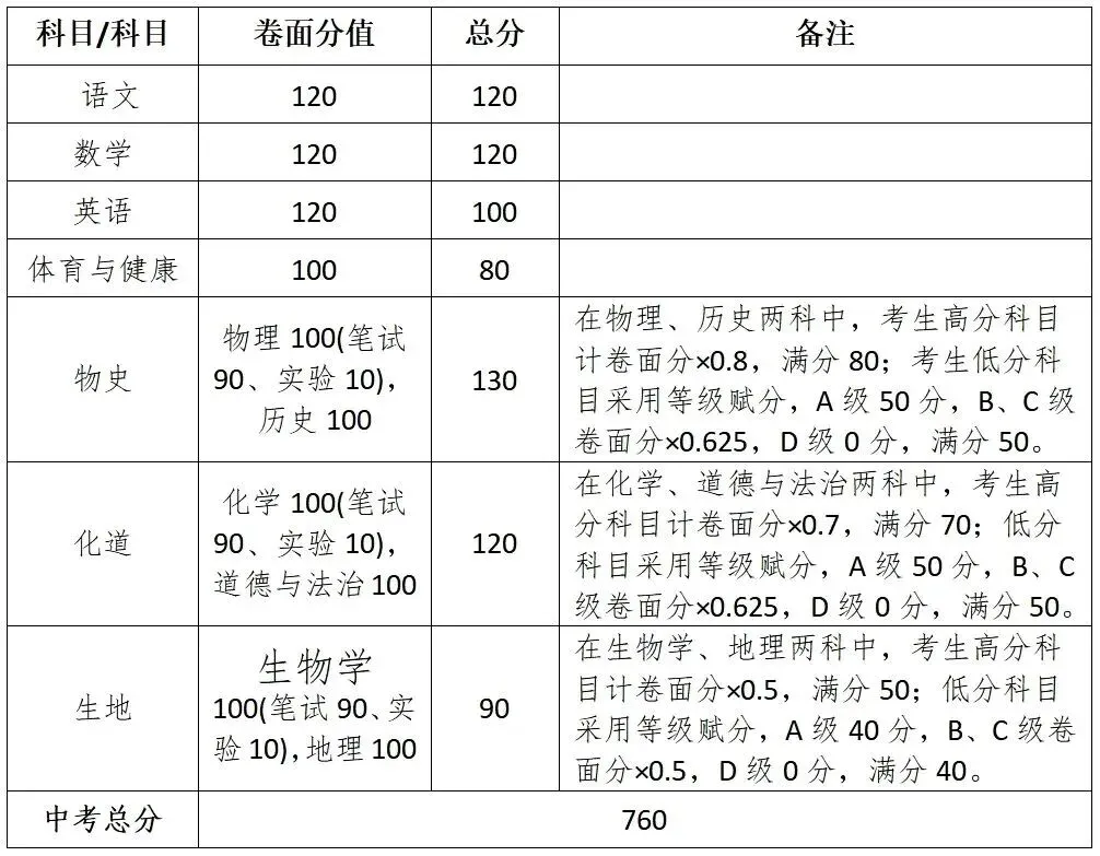 2026年广东多地中考改革!中考生进!家长必看! 第39张 2026年广东多地中考改革!中考生进!家长必看! 第39张