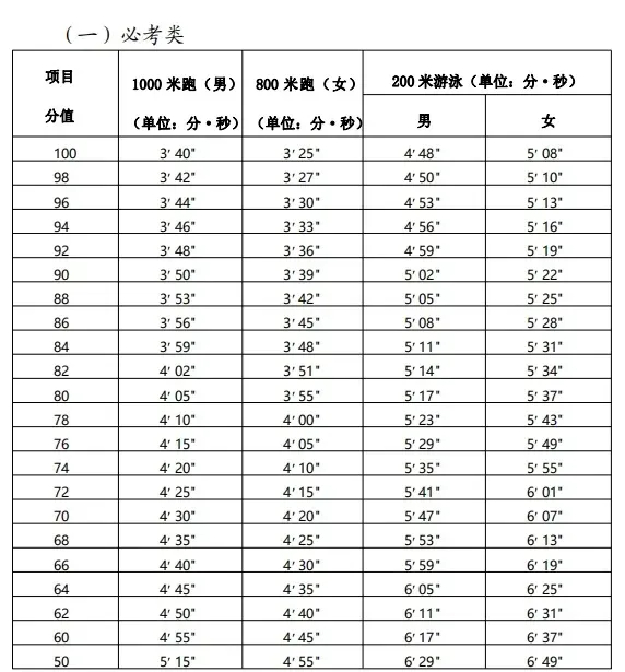 即将开考!厦门体育中考注意事项考前速看!!! 第4张 即将开考!厦门体育中考注意事项考前速看!!! 第4张