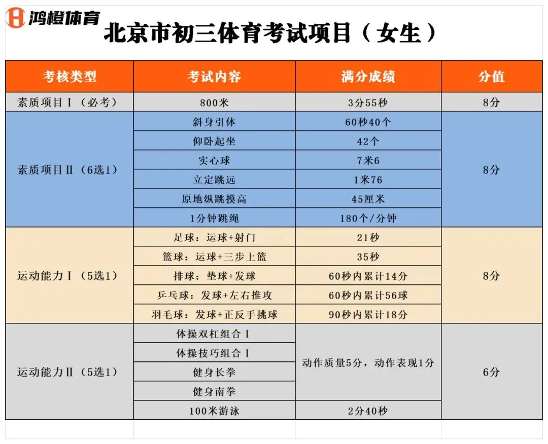 紧急!北京初三生注意:中考体育 30 分现场考 4 月开考!体测只剩最后 10 天,现在冲还能提分! 第4张