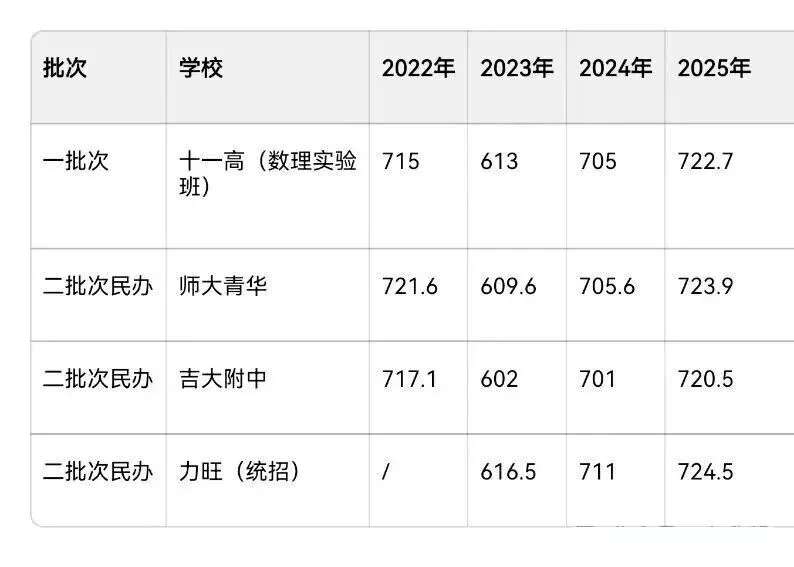 2025长春中考分数线 + 分数段对应高中!家长速存 第6张 2025长春中考分数线 + 分数段对应高中!家长速存 第6张