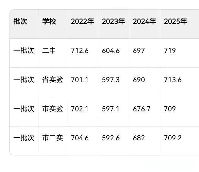 2025长春中考分数线 + 分数段对应高中!家长速存 第7张 2025长春中考分数线 + 分数段对应高中!家长速存 第7张