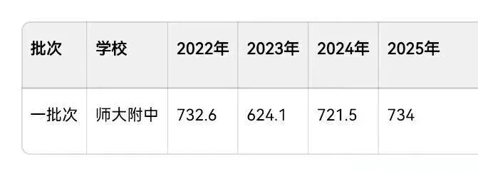 2025长春中考分数线 + 分数段对应高中!家长速存 第4张 2025长春中考分数线 + 分数段对应高中!家长速存 第4张