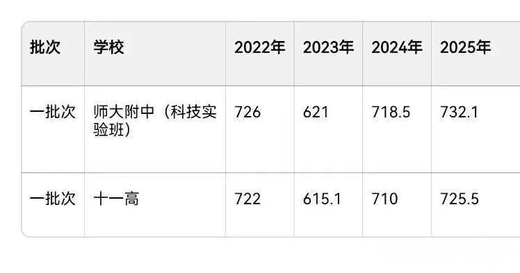 2025长春中考分数线 + 分数段对应高中!家长速存 第5张 2025长春中考分数线 + 分数段对应高中!家长速存 第5张