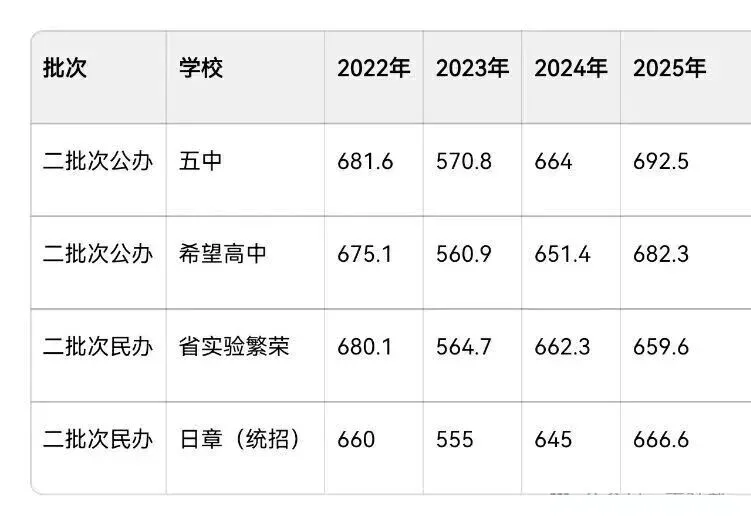 2025长春中考分数线 + 分数段对应高中!家长速存 第9张 2025长春中考分数线 + 分数段对应高中!家长速存 第9张