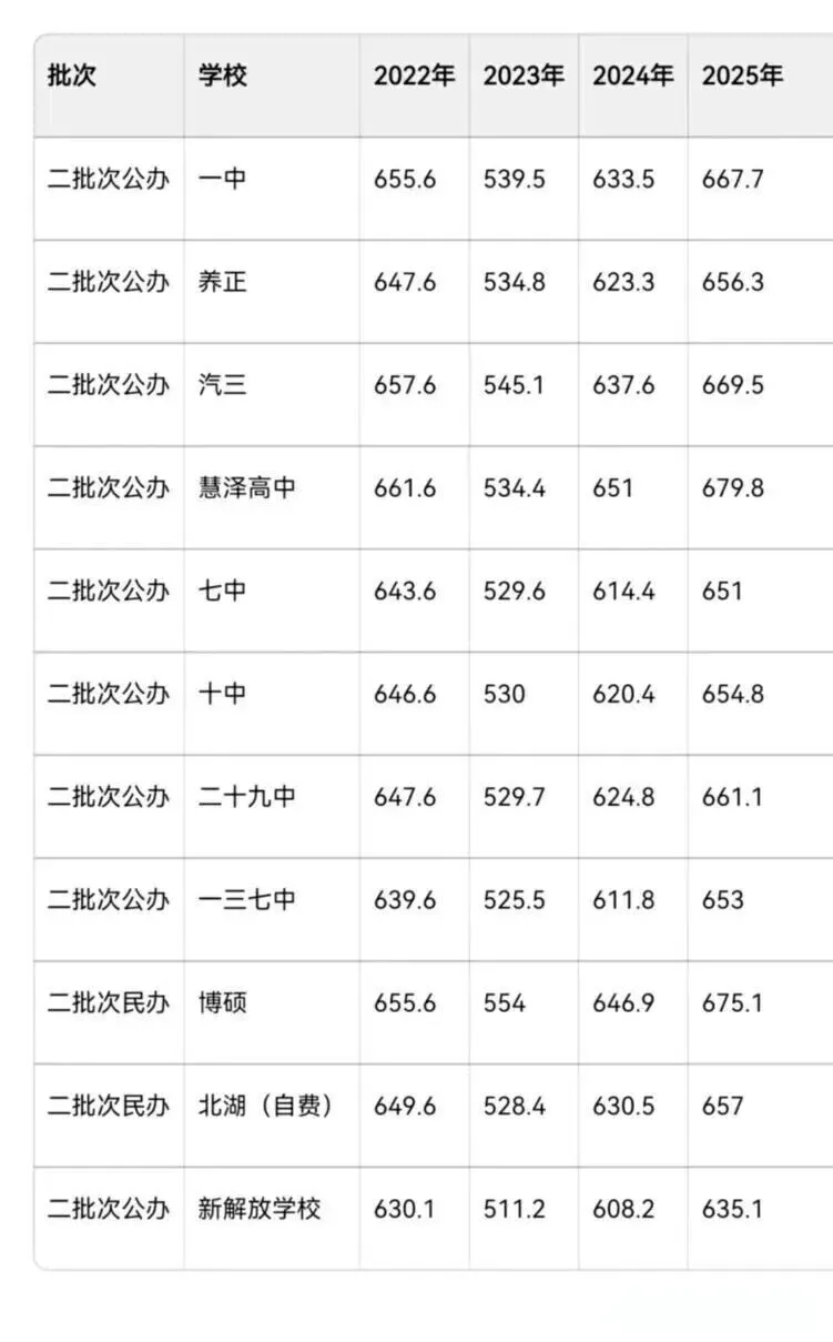 2025长春中考分数线 + 分数段对应高中!家长速存 第10张 2025长春中考分数线 + 分数段对应高中!家长速存 第10张