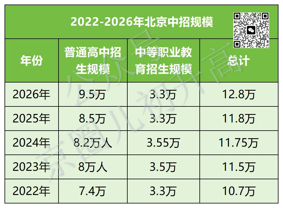 炸了!北京中考5年扩招2.1万,公办普高率直奔80%+ 第5张 炸了!北京中考5年扩招2.1万,公办普高率直奔80%+ 第5张