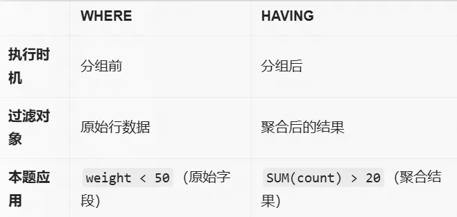 SQL语句学习强关注点-牛客网大厂笔试真题练习(二) 第9张 SQL语句学习强关注点-牛客网大厂笔试真题练习(二) 第9张