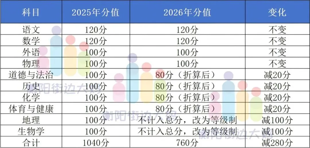 中考改革后,多少分才能上八中? 第7张