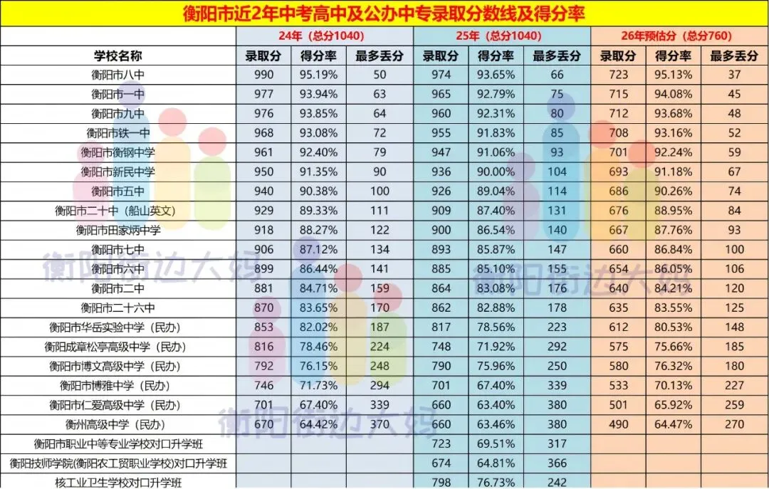 中考改革后,多少分才能上八中? 第18张