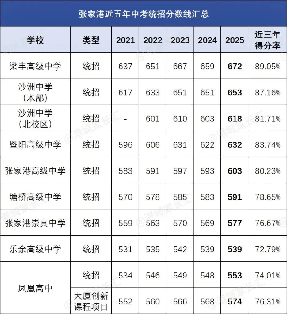 张家港各高中中考分数线及高考数据梳理! 第2张 张家港各高中中考分数线及高考数据梳理! 第2张
