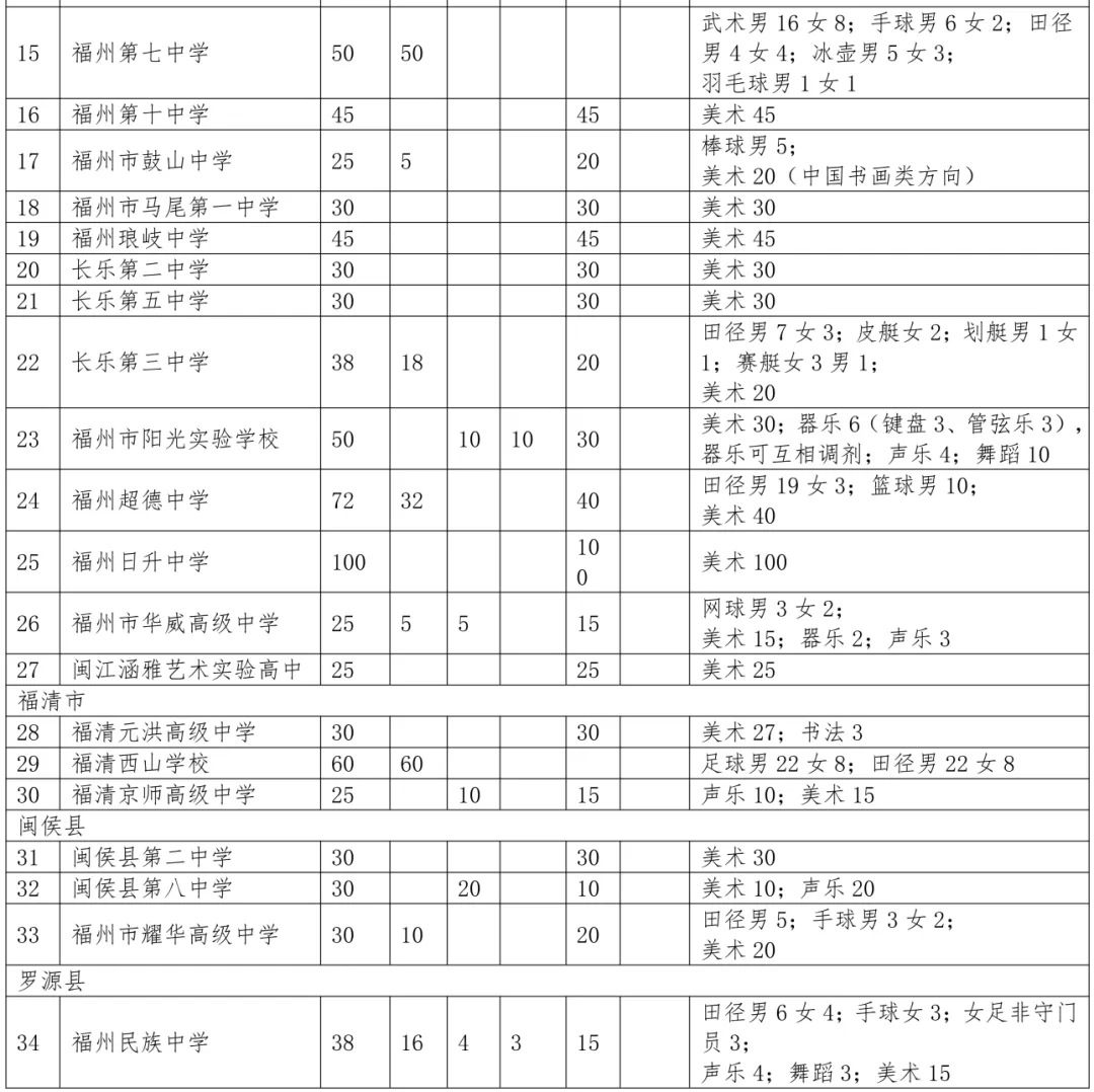 【中考资讯】2026福州普高体艺特长生、特色班招生方案发布! 第5张