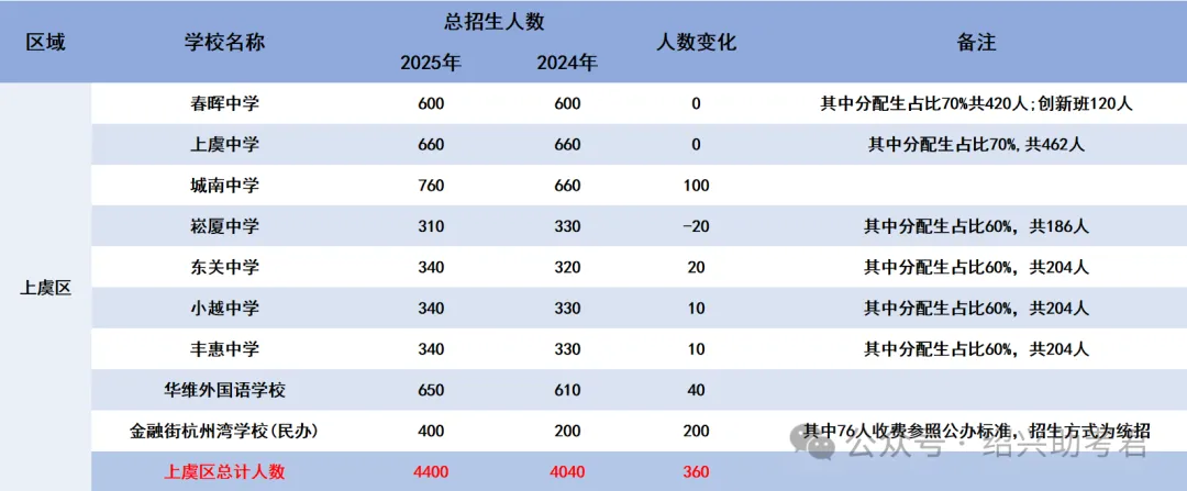 绍兴市2026中考自主招生情况前瞻(V2604) 第24张 绍兴市2026中考自主招生情况前瞻(V2604) 第24张