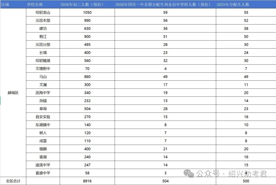 绍兴市2026中考自主招生情况前瞻(V2604) 第27张 绍兴市2026中考自主招生情况前瞻(V2604) 第27张