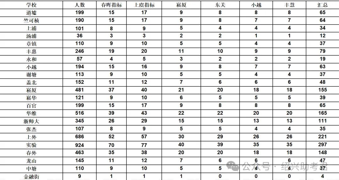绍兴市2026中考自主招生情况前瞻(V2604) 第31张 绍兴市2026中考自主招生情况前瞻(V2604) 第31张