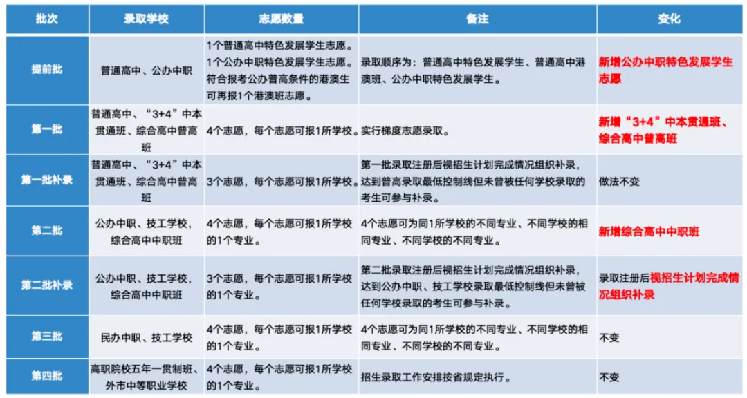 2026东莞中考志愿填报“避坑”指南:第一批4个志愿怎么填?一文说清所有规则-第3张图片-四季读书网