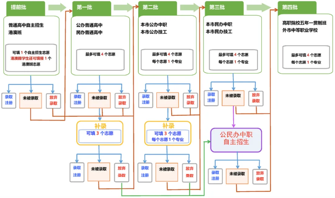 2026东莞中考志愿填报“避坑”指南:第一批4个志愿怎么填?一文说清所有规则-第4张图片-四季读书网