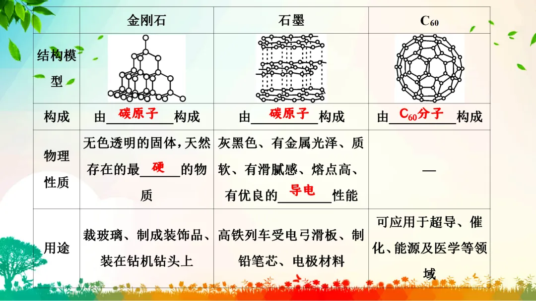 F792 一轮中考单元复习 决胜中考2026 优质课资源包 初中化学《专题复习---碳和碳的化合物》课件PPT+教学设计Word-第5张图片-四季读书网