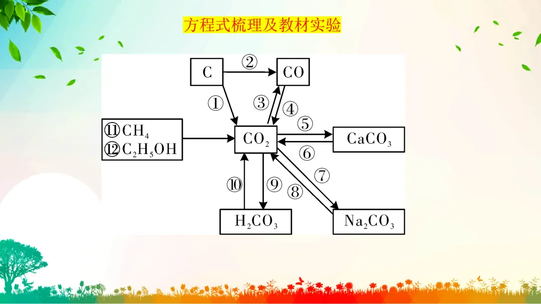 F792 一轮中考单元复习 决胜中考2026 优质课资源包 初中化学《专题复习---碳和碳的化合物》课件PPT+教学设计Word-第30张图片-四季读书网