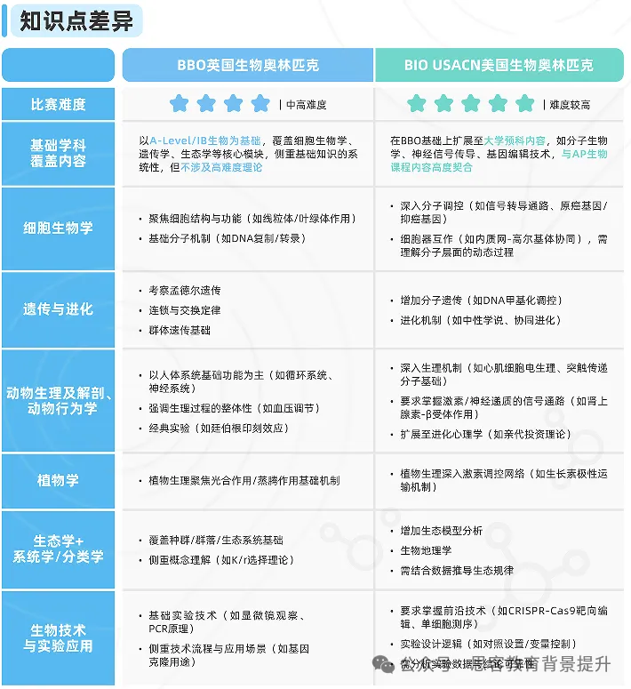USABO生物竞赛真题+答案电子版!附BBO&USABO生物竞赛规划-第5张图片-四季读书网
