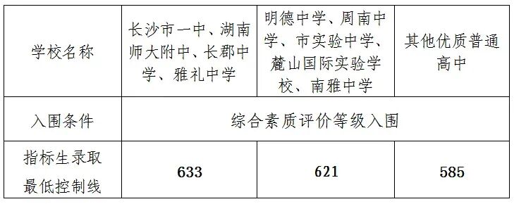 【中考备考分数参考】2024湖南各地市中考分数线全汇总—25年生必了解! 第3张 【中考备考分数参考】2024湖南各地市中考分数线全汇总—25年生必了解! 第3张