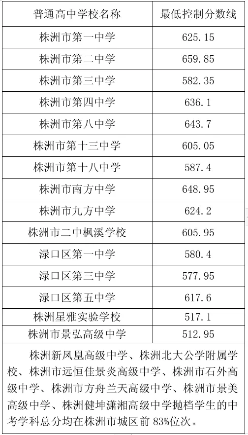 【中考备考分数参考】2024湖南各地市中考分数线全汇总—25年生必了解! 第21张 【中考备考分数参考】2024湖南各地市中考分数线全汇总—25年生必了解! 第21张