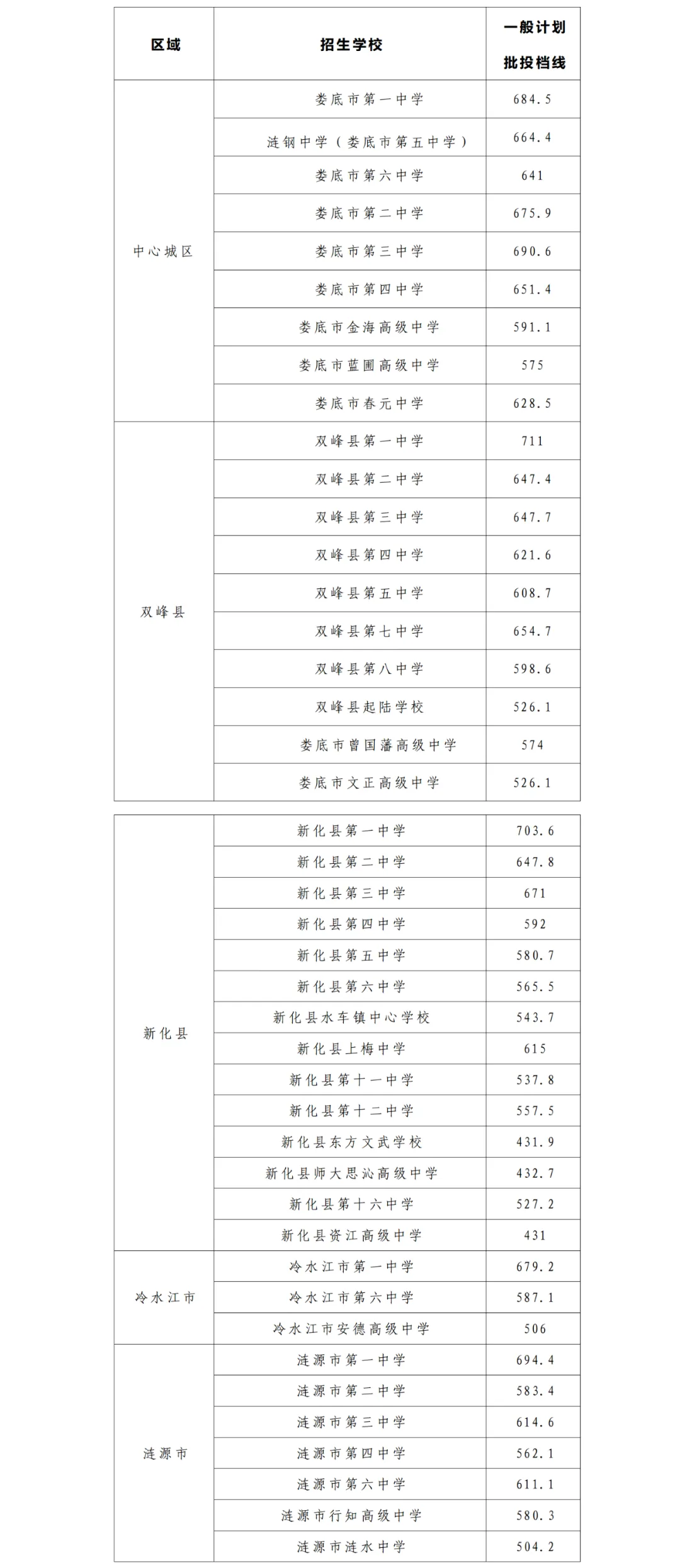 【中考备考分数参考】2024湖南各地市中考分数线全汇总—25年生必了解! 第29张 【中考备考分数参考】2024湖南各地市中考分数线全汇总—25年生必了解! 第29张